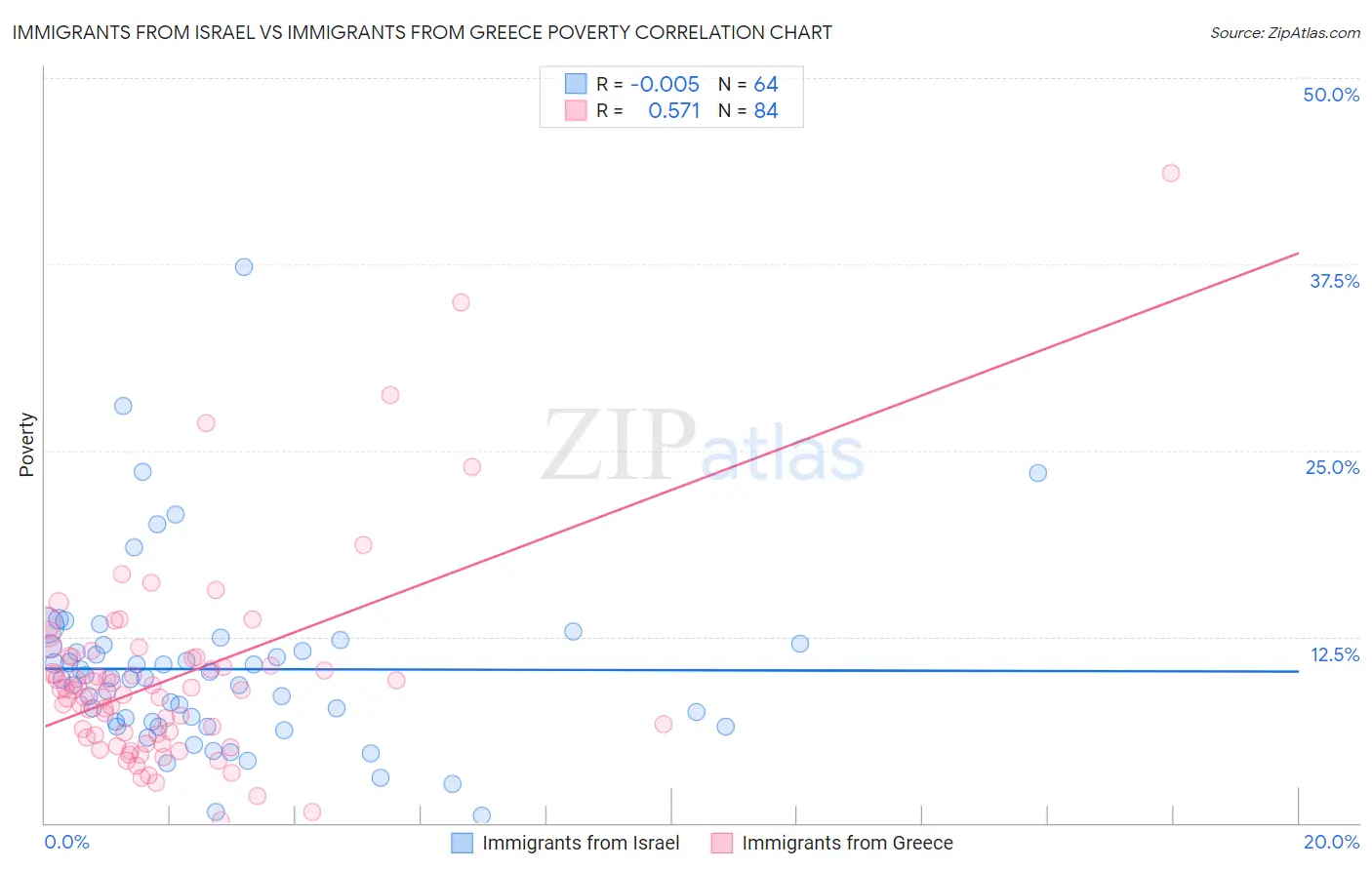 Immigrants from Israel vs Immigrants from Greece Poverty