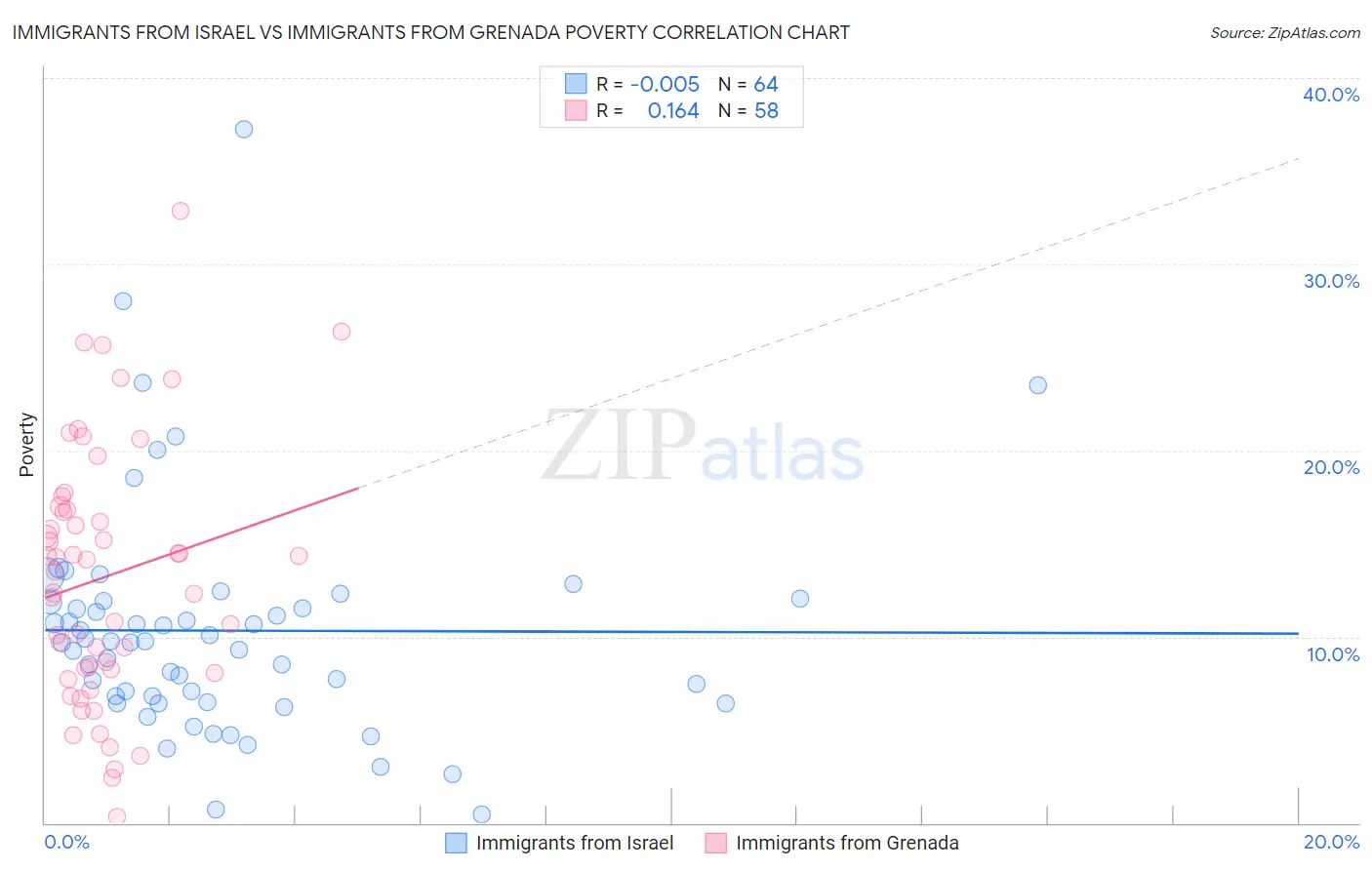 Immigrants from Israel vs Immigrants from Grenada Poverty