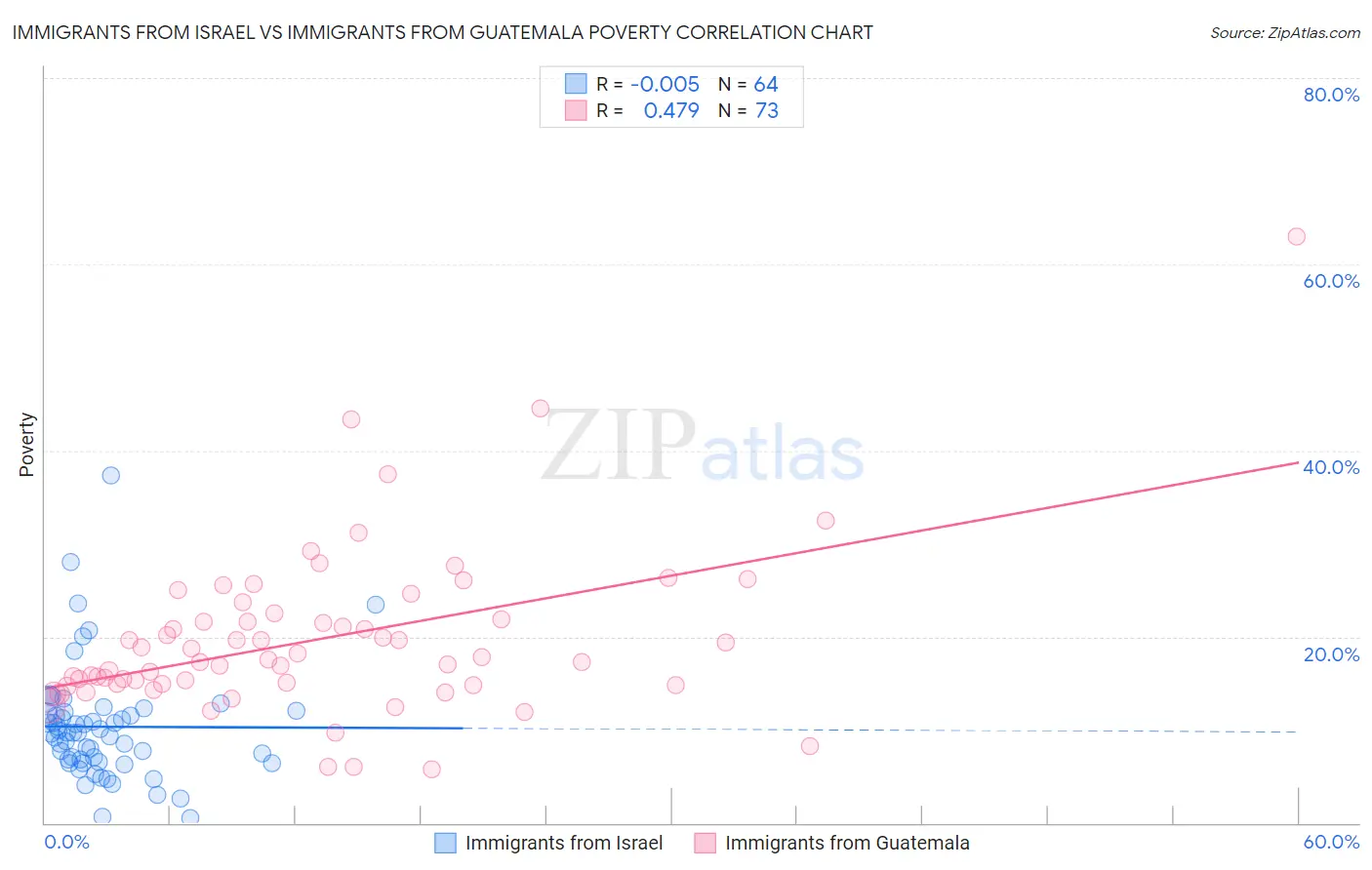 Immigrants from Israel vs Immigrants from Guatemala Poverty