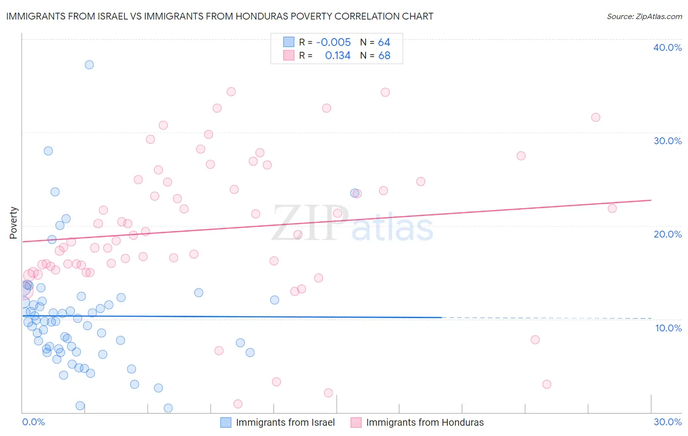 Immigrants from Israel vs Immigrants from Honduras Poverty