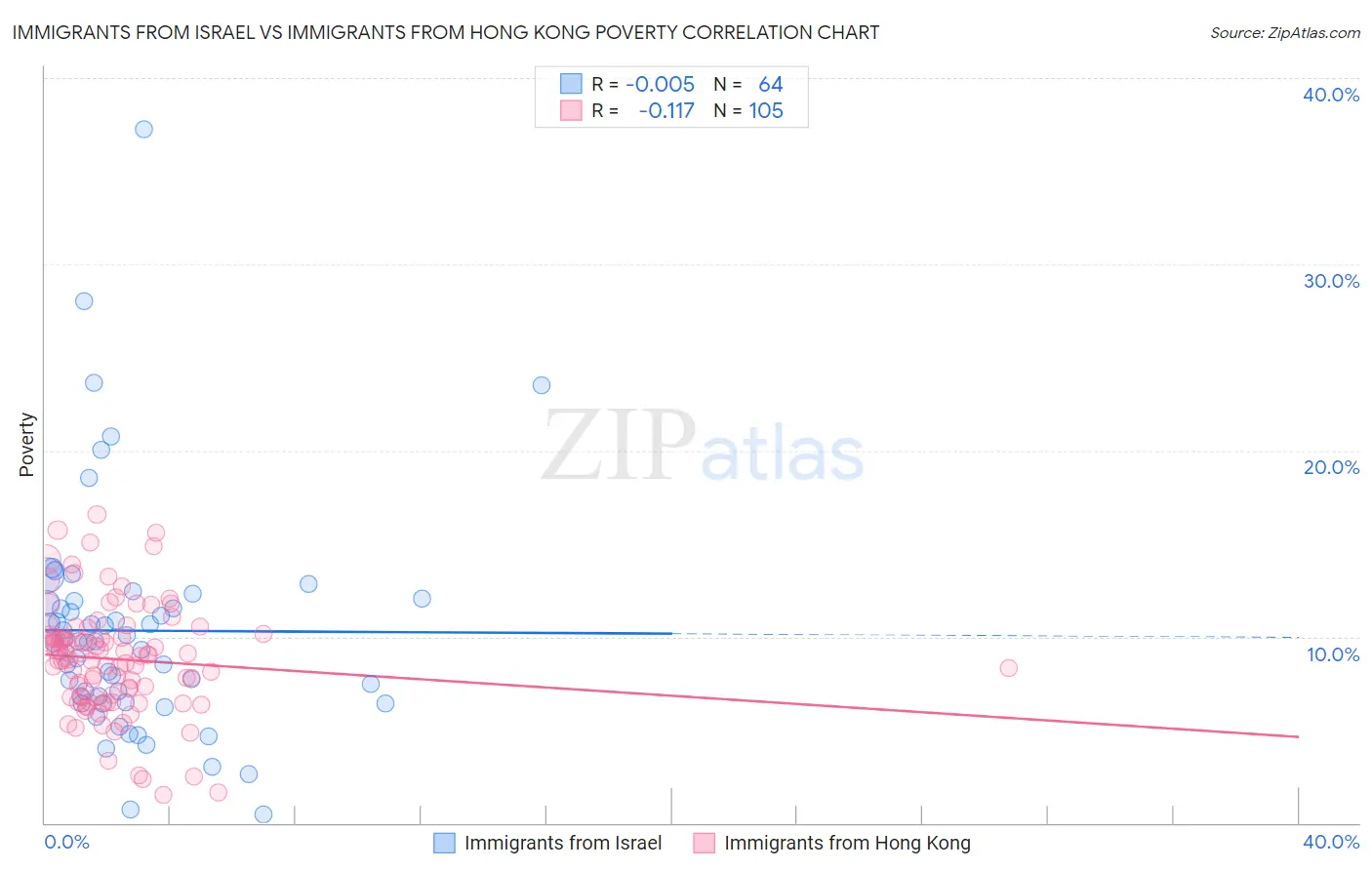 Immigrants from Israel vs Immigrants from Hong Kong Poverty