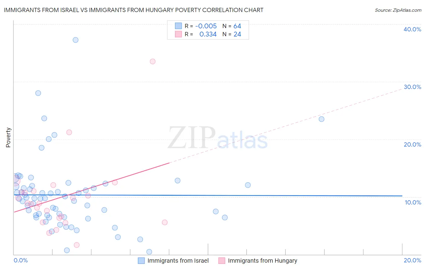 Immigrants from Israel vs Immigrants from Hungary Poverty