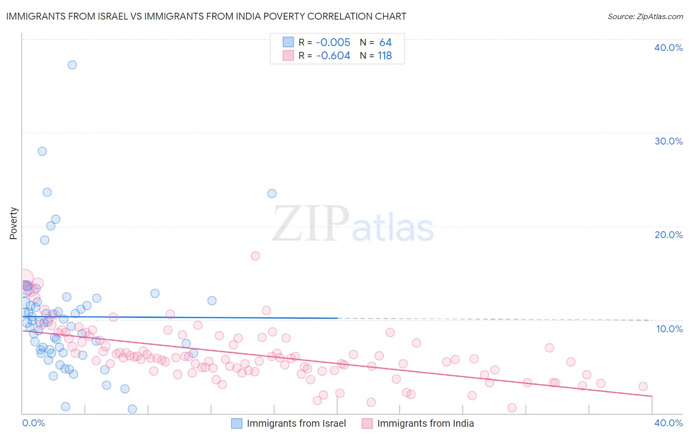 Immigrants from Israel vs Immigrants from India Poverty