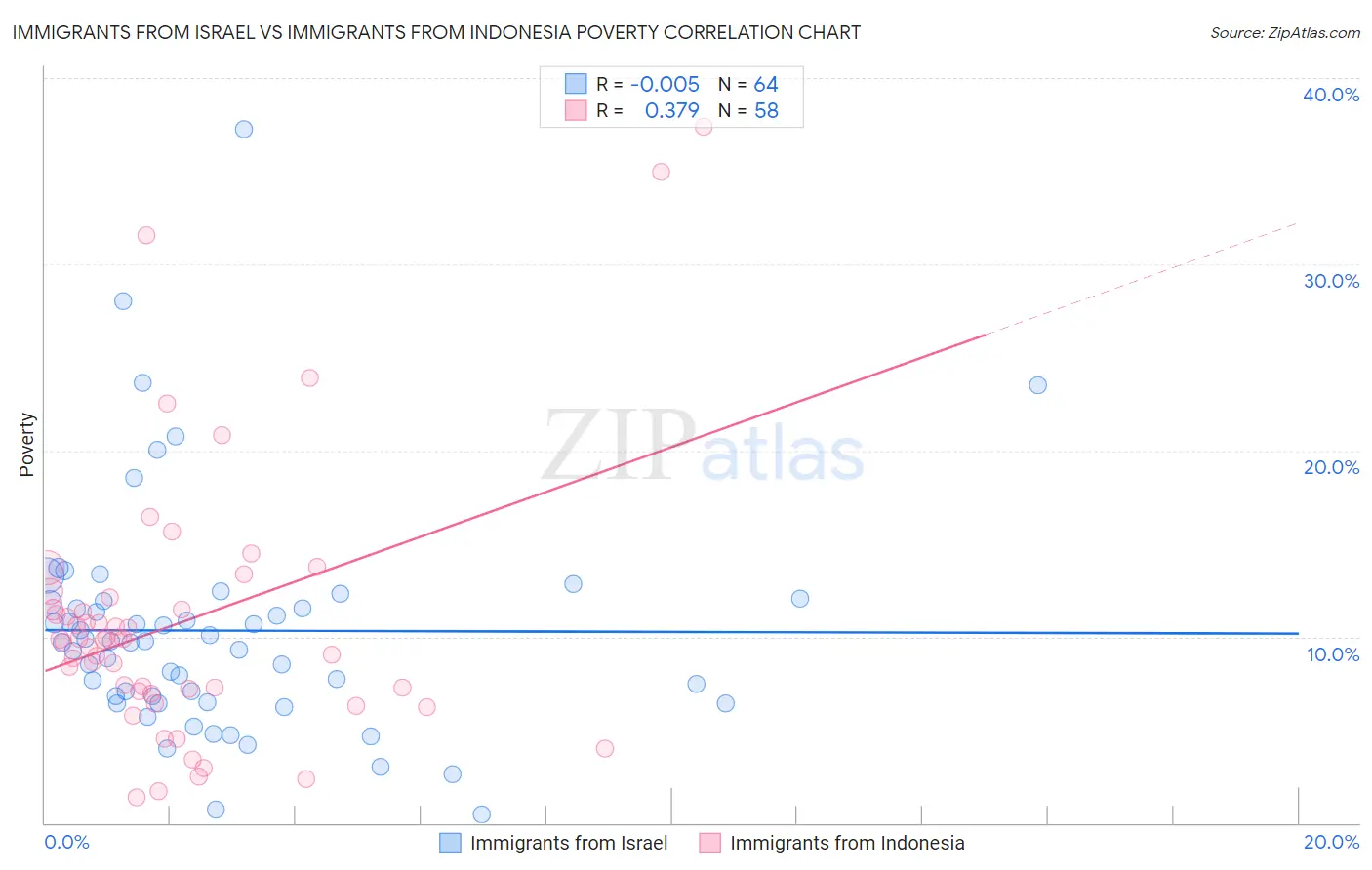 Immigrants from Israel vs Immigrants from Indonesia Poverty