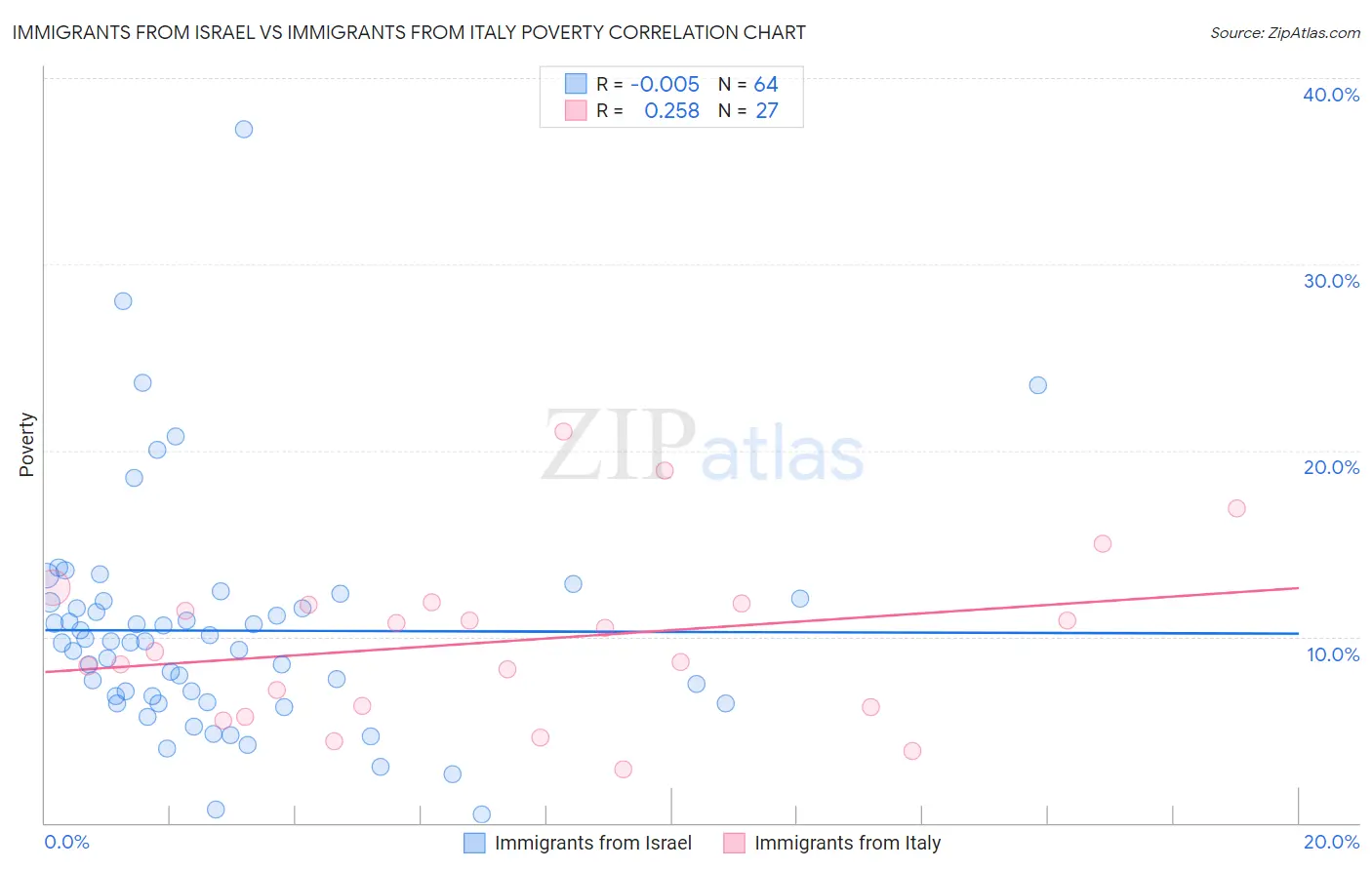Immigrants from Israel vs Immigrants from Italy Poverty