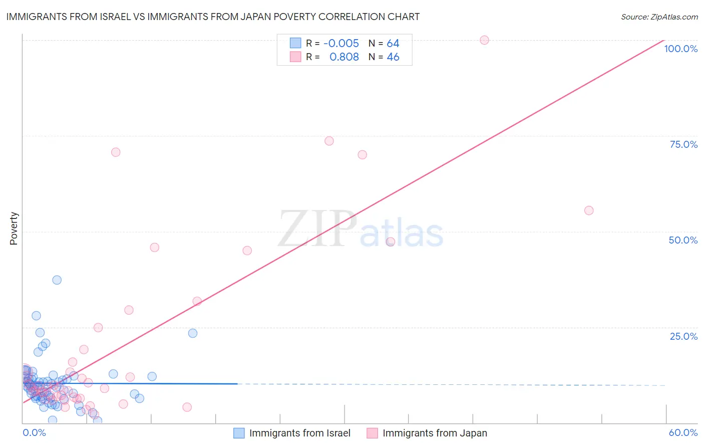 Immigrants from Israel vs Immigrants from Japan Poverty
