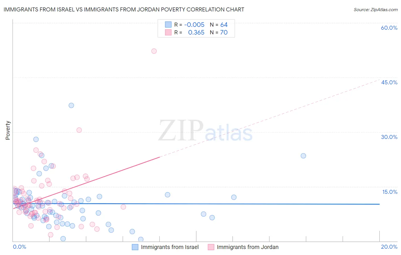 Immigrants from Israel vs Immigrants from Jordan Poverty