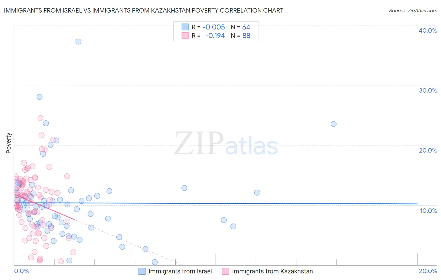 Immigrants from Israel vs Immigrants from Kazakhstan Poverty