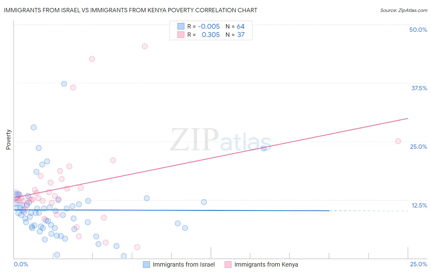 Immigrants from Israel vs Immigrants from Kenya Poverty