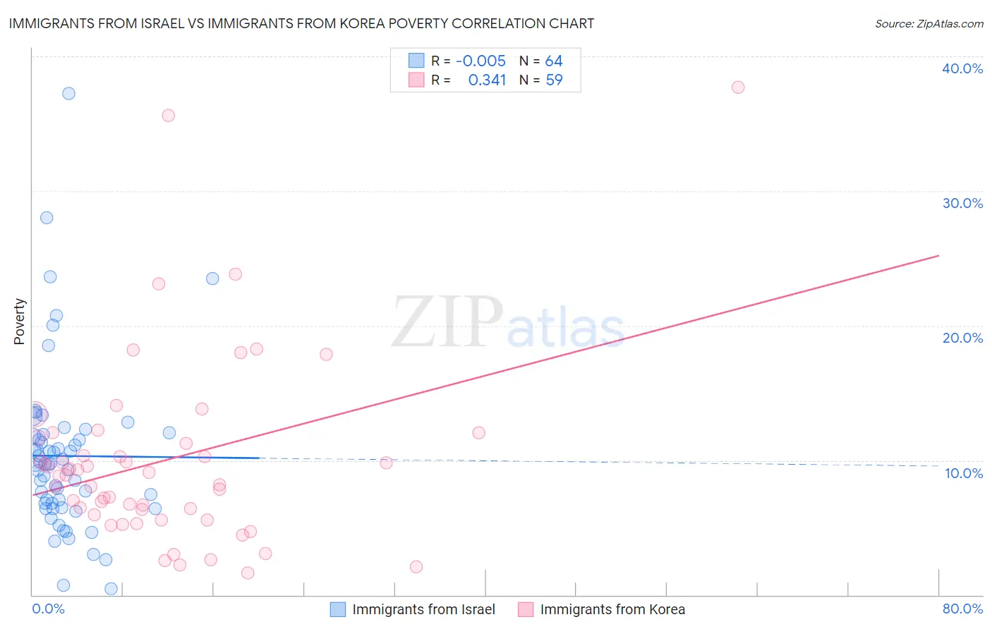 Immigrants from Israel vs Immigrants from Korea Poverty