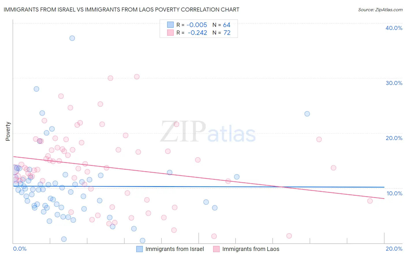 Immigrants from Israel vs Immigrants from Laos Poverty