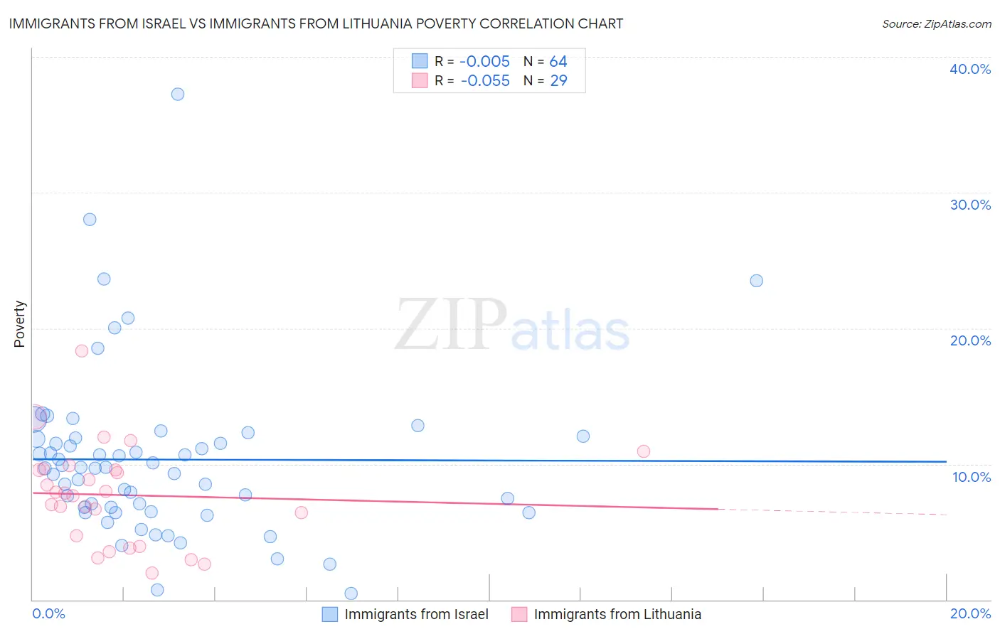 Immigrants from Israel vs Immigrants from Lithuania Poverty