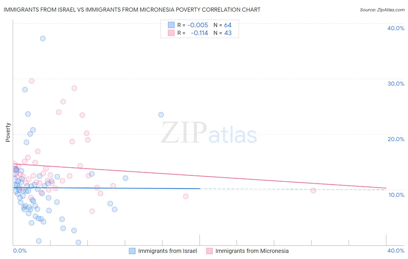 Immigrants from Israel vs Immigrants from Micronesia Poverty