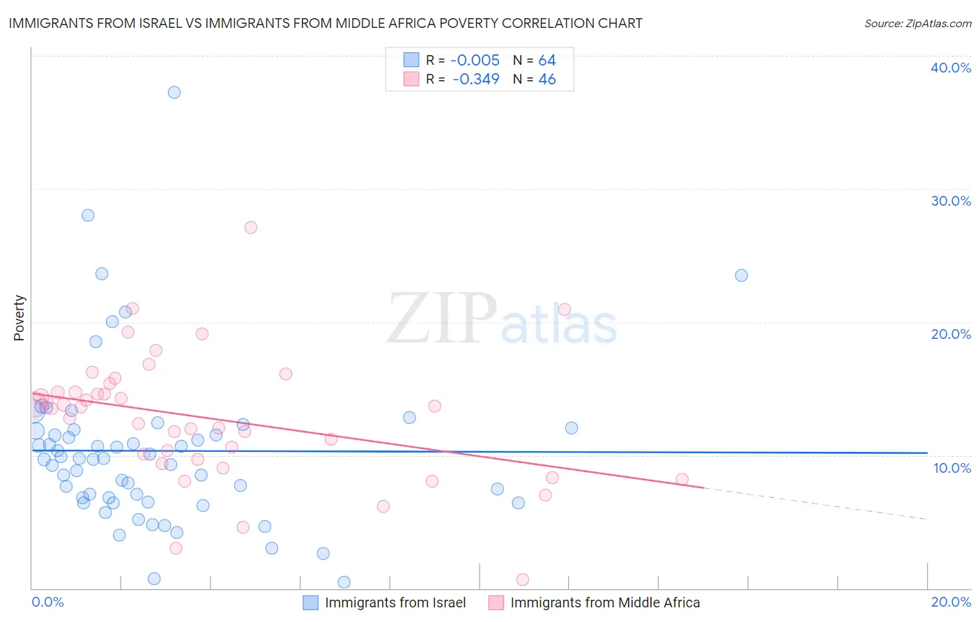Immigrants from Israel vs Immigrants from Middle Africa Poverty