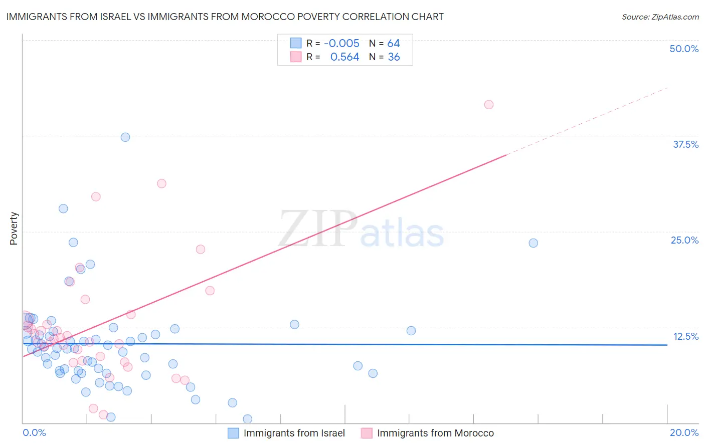 Immigrants from Israel vs Immigrants from Morocco Poverty