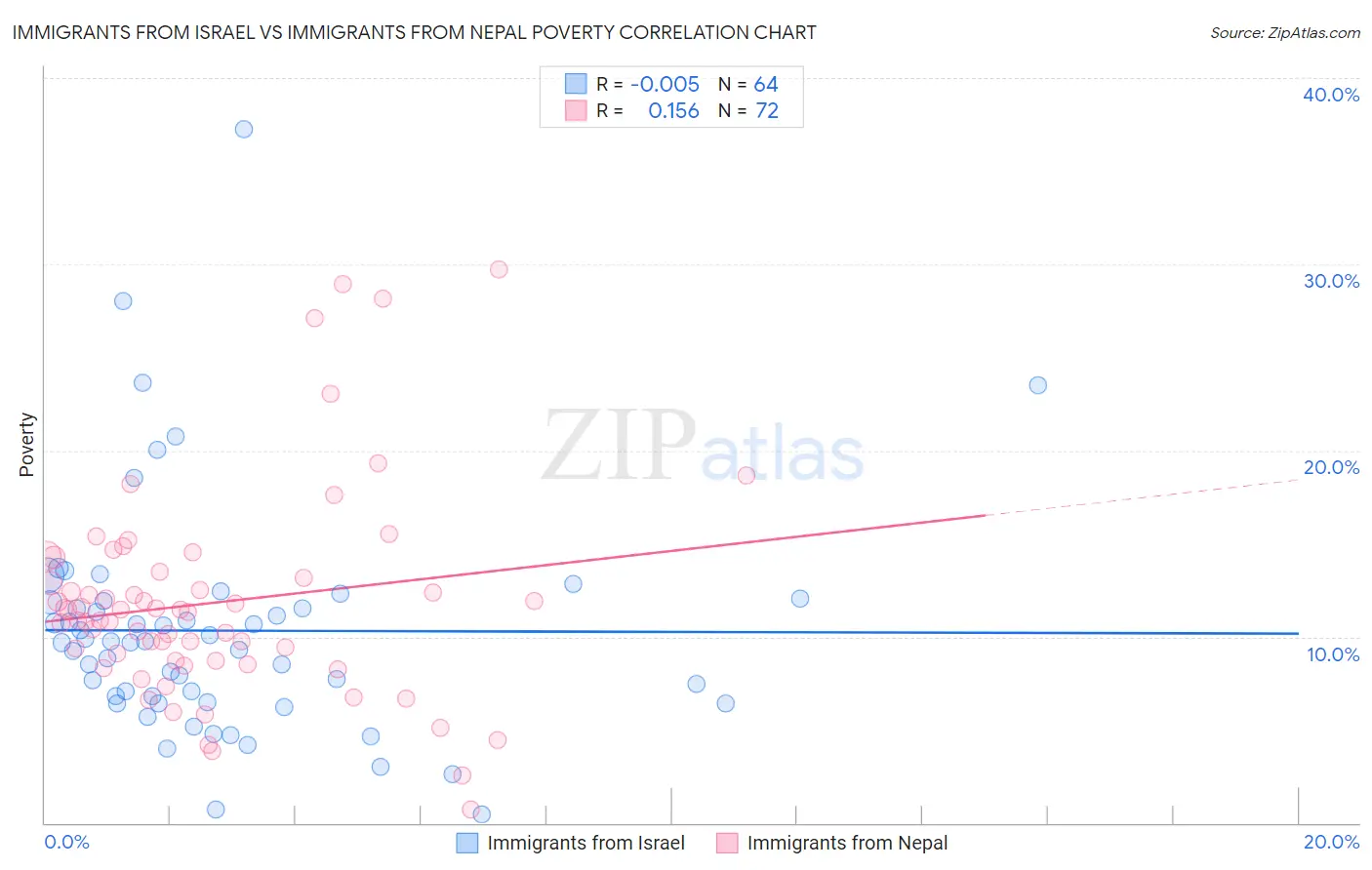 Immigrants from Israel vs Immigrants from Nepal Poverty