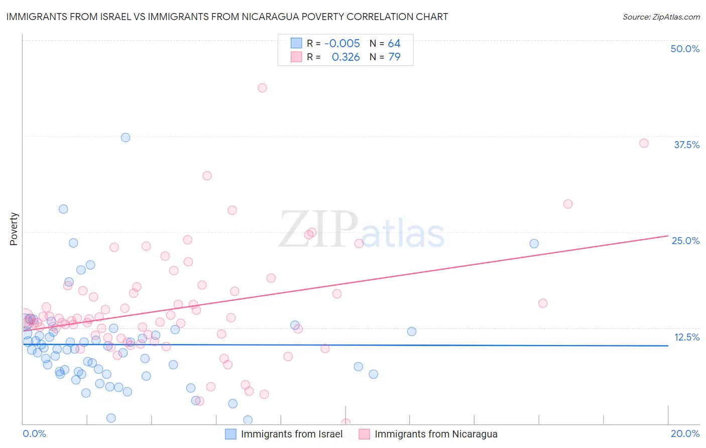 Immigrants from Israel vs Immigrants from Nicaragua Poverty
