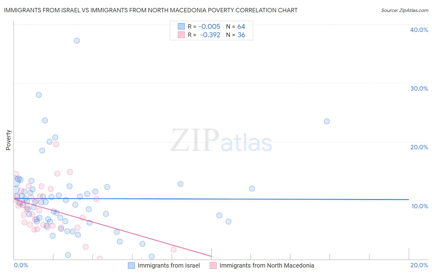 Immigrants from Israel vs Immigrants from North Macedonia Poverty