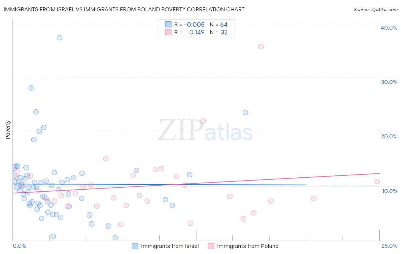 Immigrants from Israel vs Immigrants from Poland Poverty