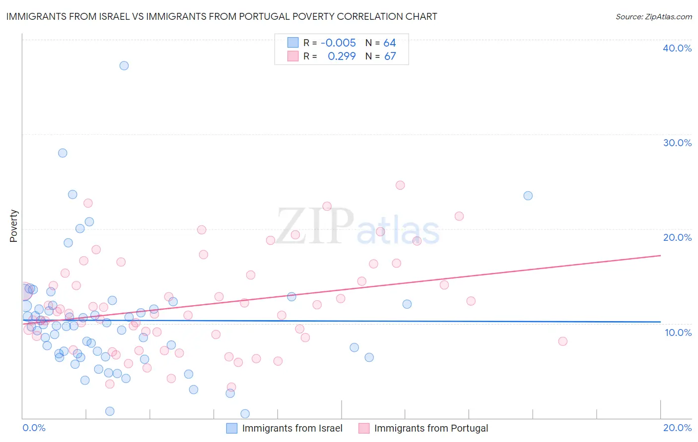 Immigrants from Israel vs Immigrants from Portugal Poverty