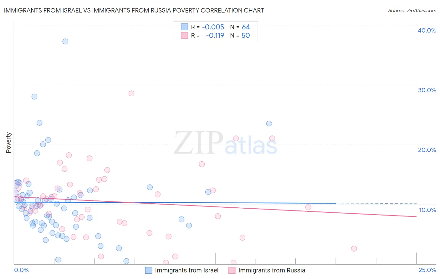 Immigrants from Israel vs Immigrants from Russia Poverty