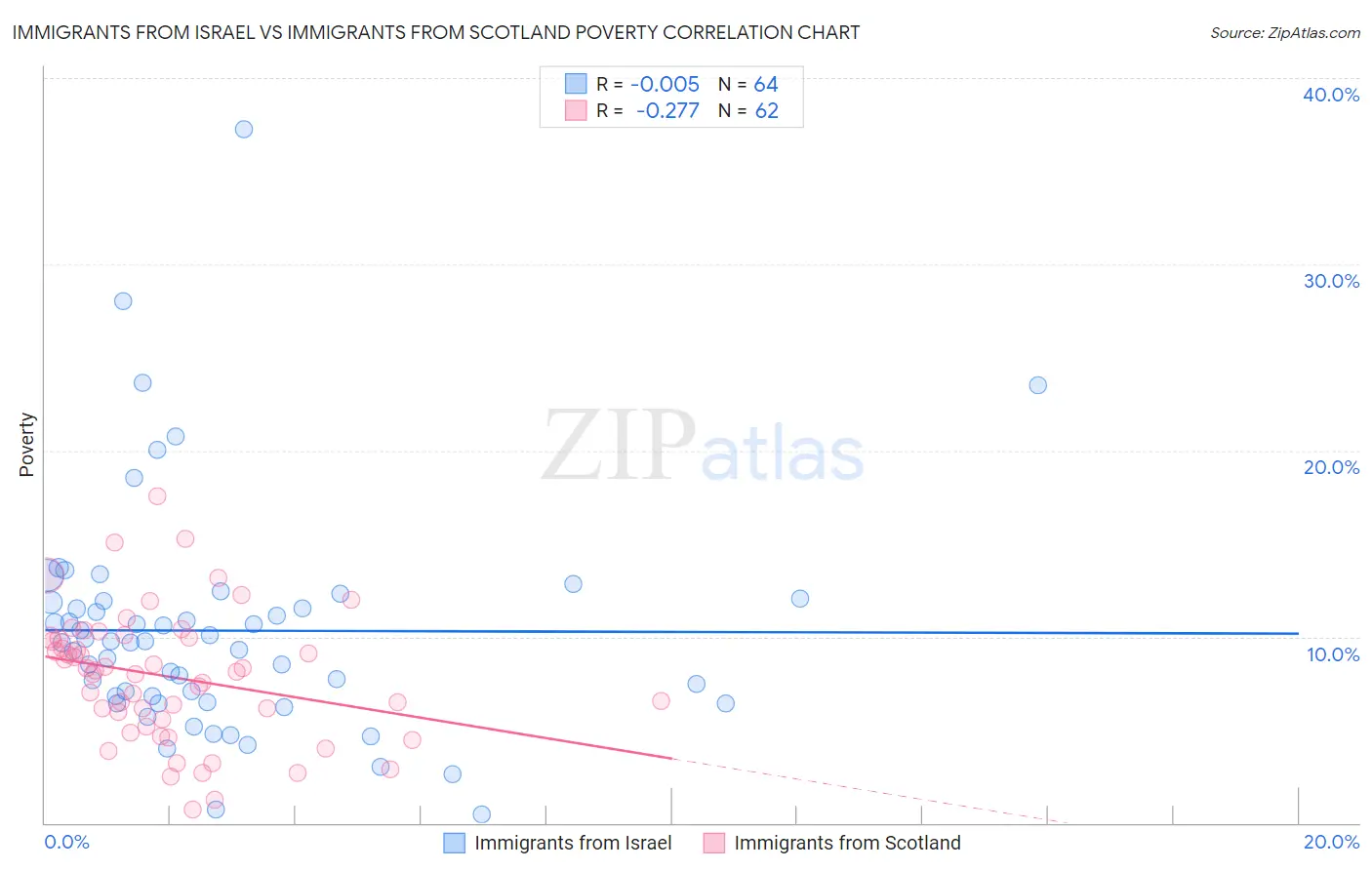 Immigrants from Israel vs Immigrants from Scotland Poverty