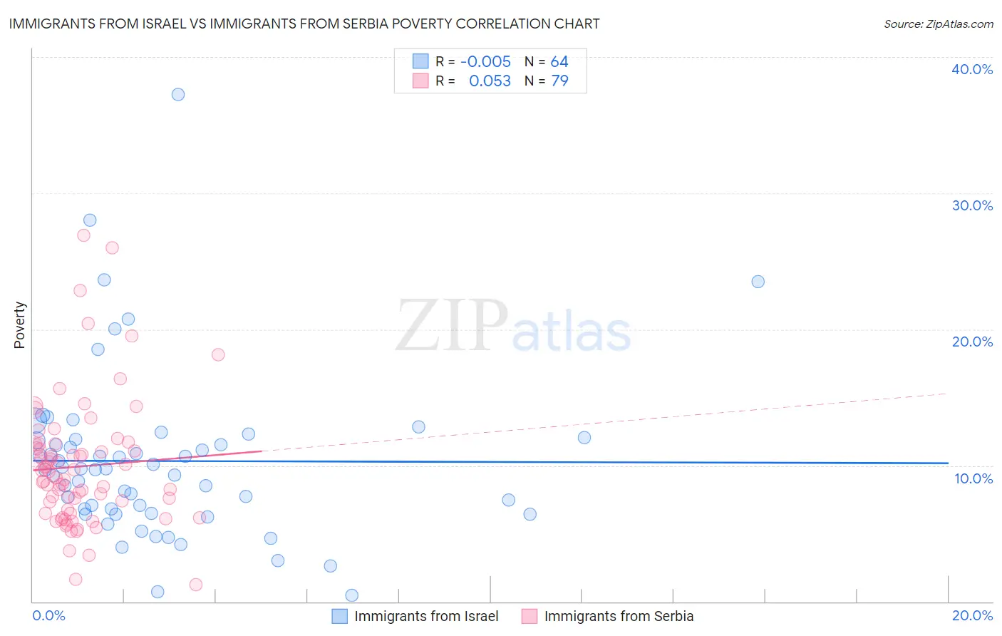 Immigrants from Israel vs Immigrants from Serbia Poverty