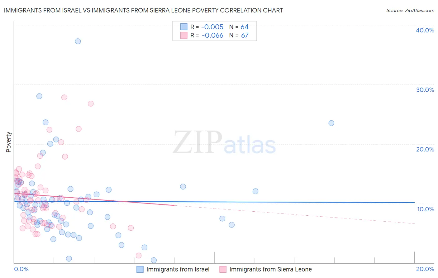 Immigrants from Israel vs Immigrants from Sierra Leone Poverty