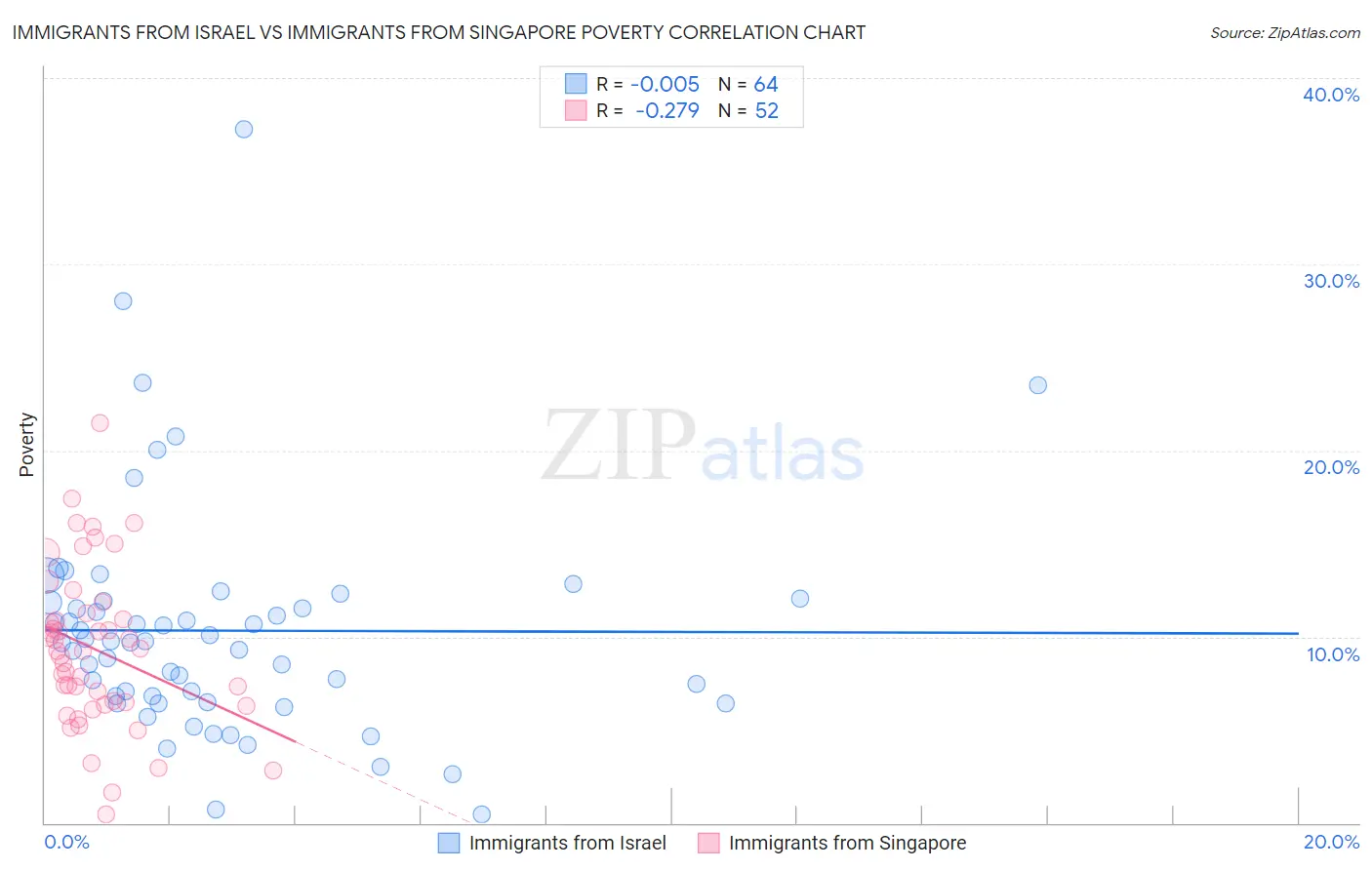 Immigrants from Israel vs Immigrants from Singapore Poverty