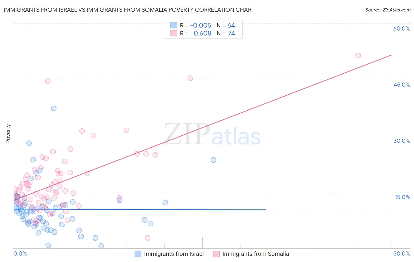 Immigrants from Israel vs Immigrants from Somalia Poverty