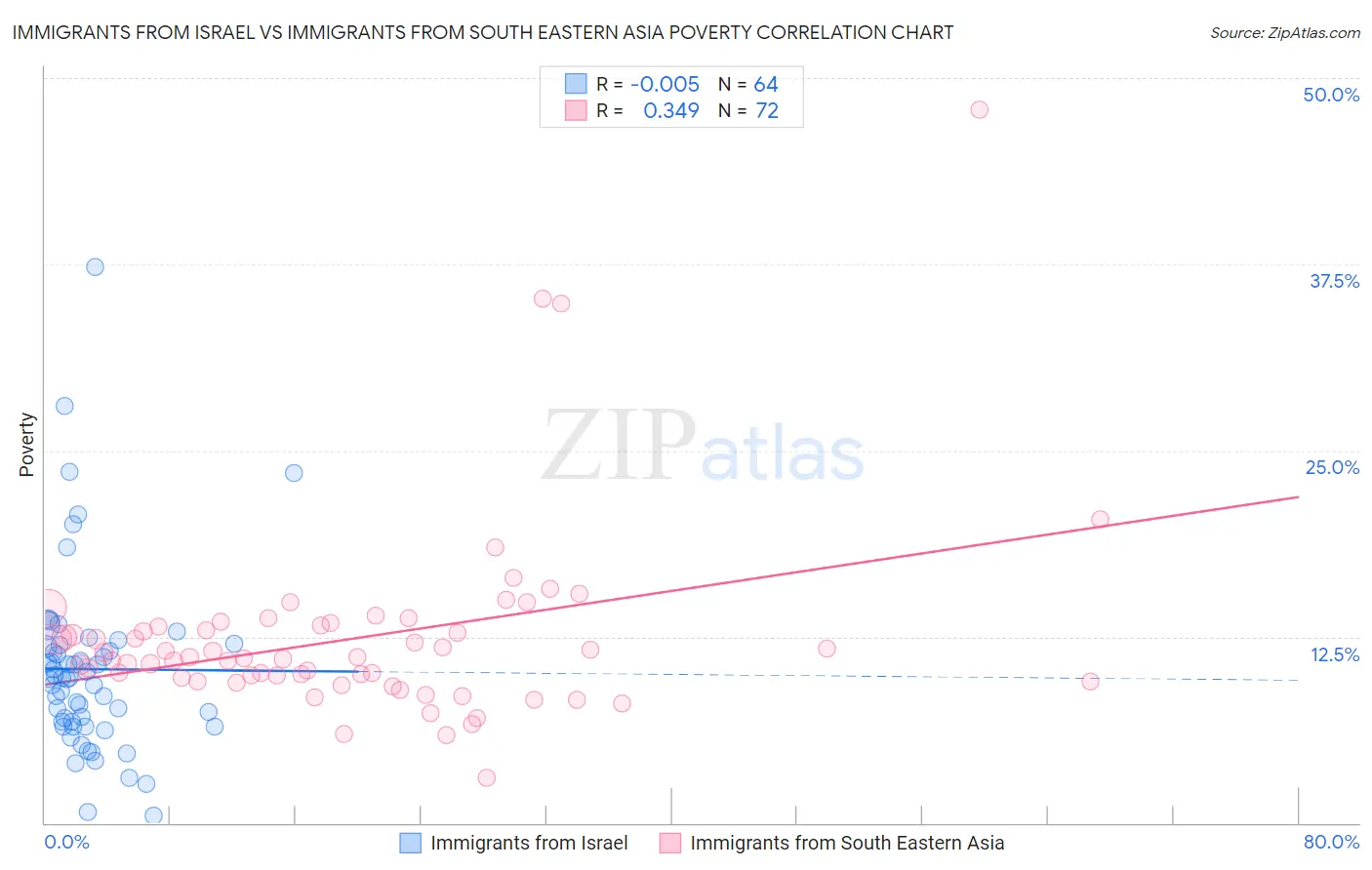 Immigrants from Israel vs Immigrants from South Eastern Asia Poverty