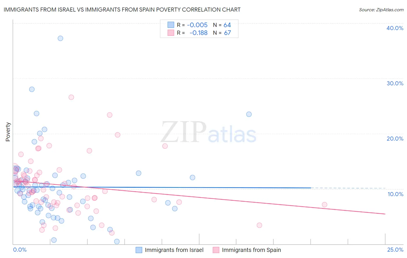 Immigrants from Israel vs Immigrants from Spain Poverty