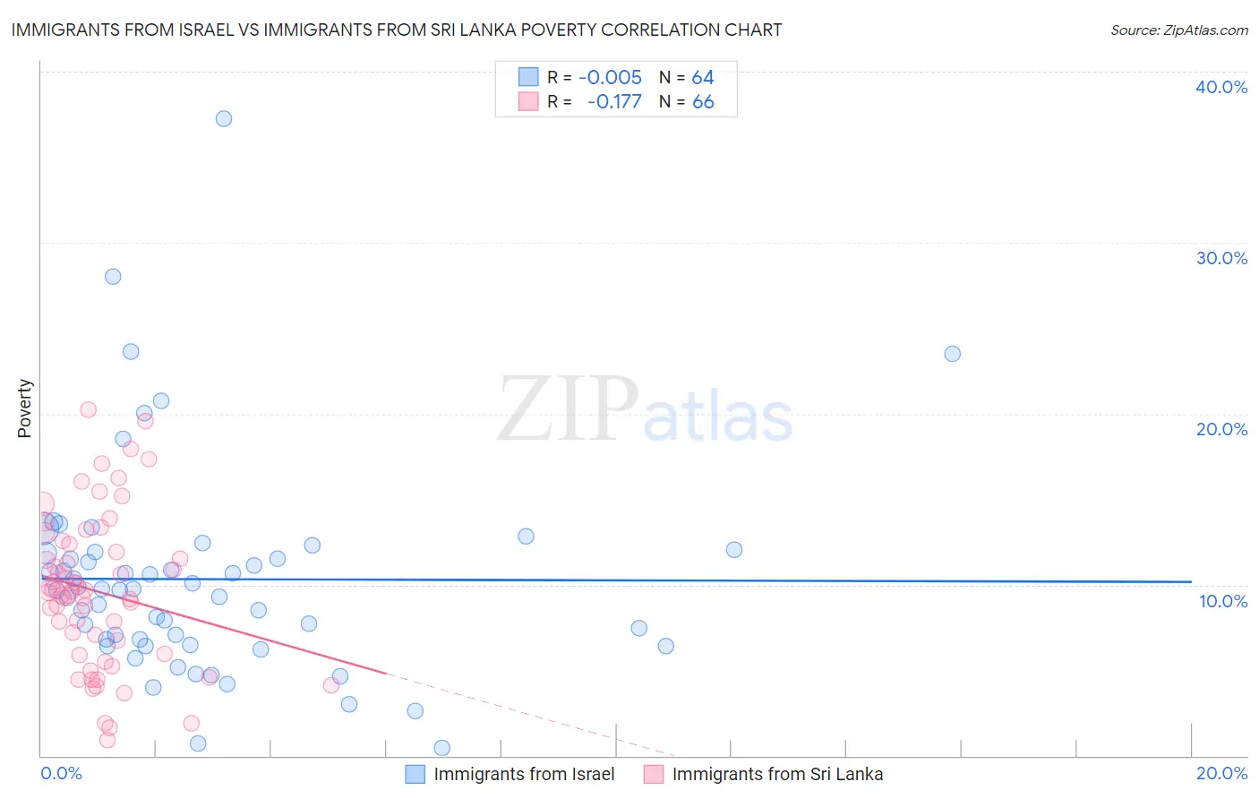 Immigrants from Israel vs Immigrants from Sri Lanka Poverty