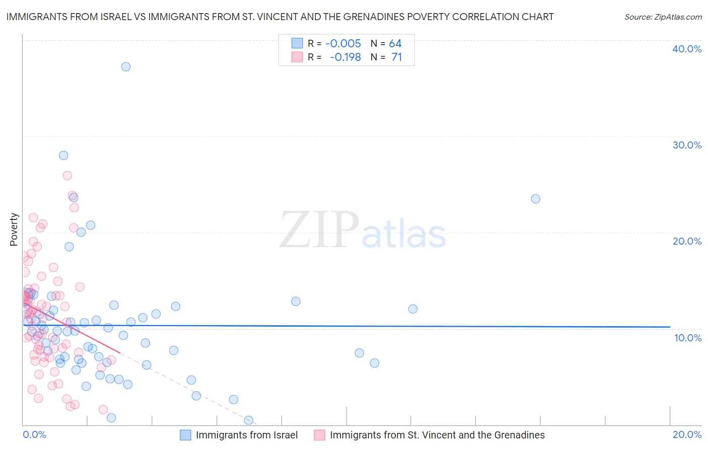 Immigrants from Israel vs Immigrants from St. Vincent and the Grenadines Poverty