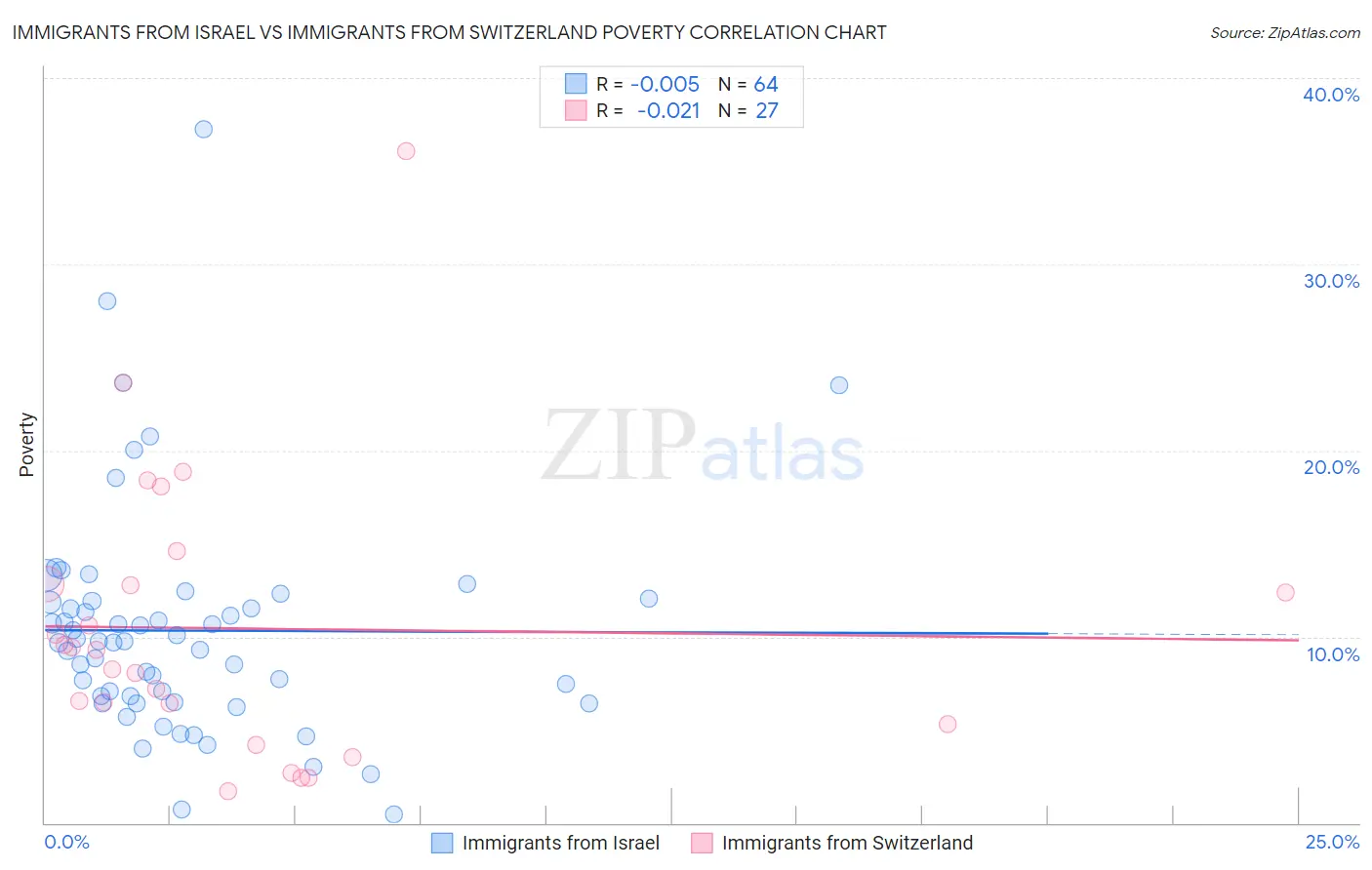 Immigrants from Israel vs Immigrants from Switzerland Poverty