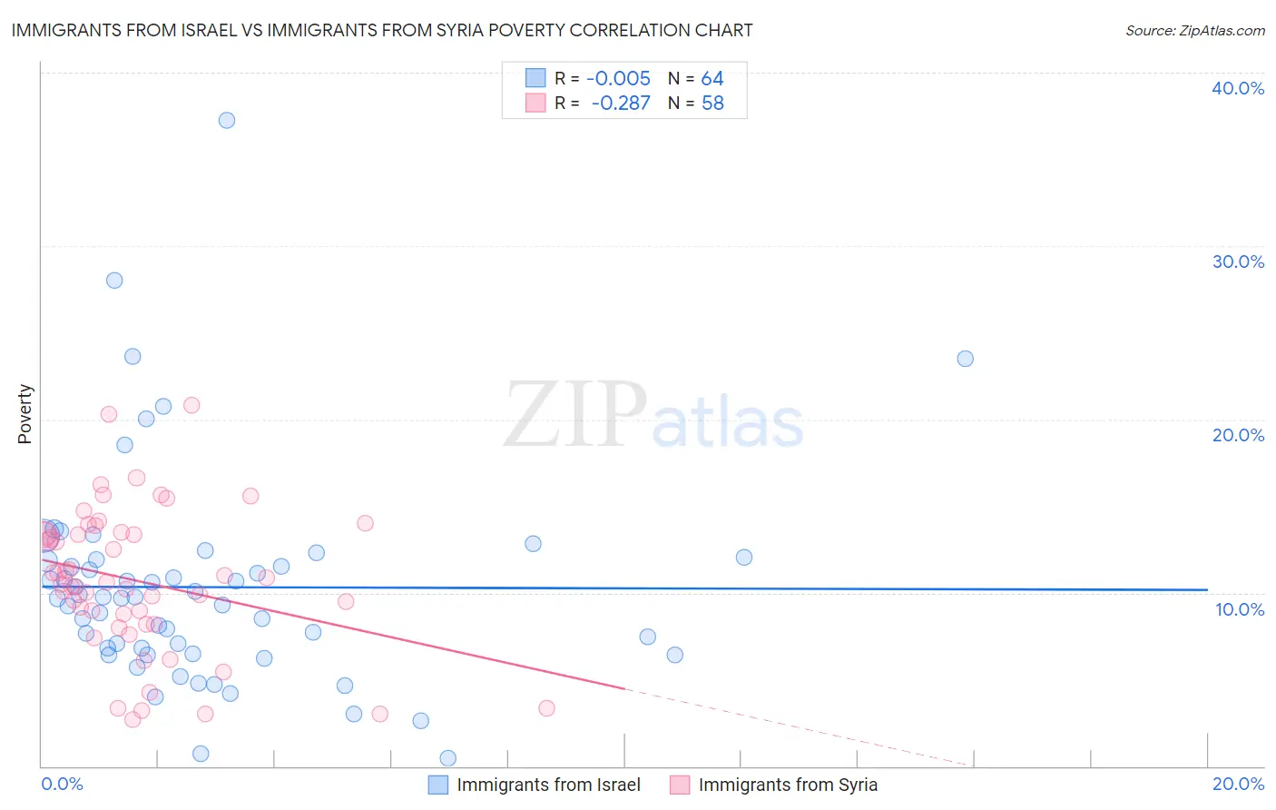 Immigrants from Israel vs Immigrants from Syria Poverty