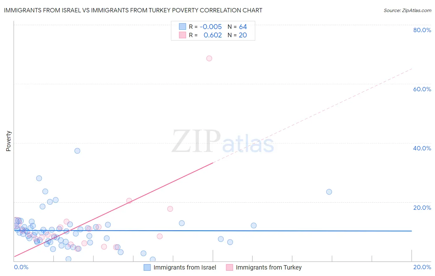 Immigrants from Israel vs Immigrants from Turkey Poverty
