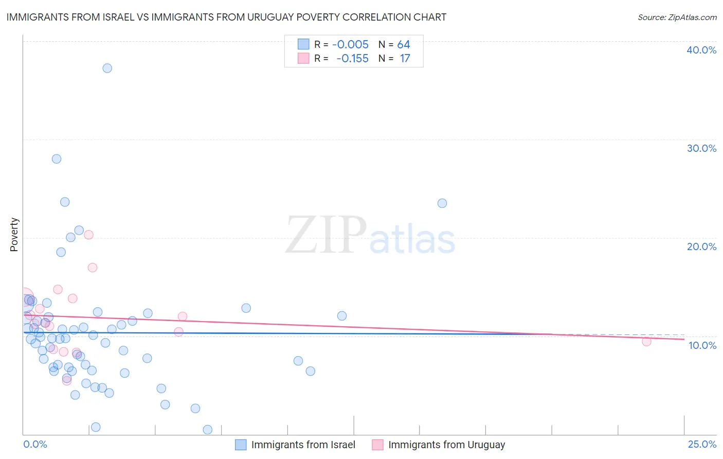 Immigrants from Israel vs Immigrants from Uruguay Poverty