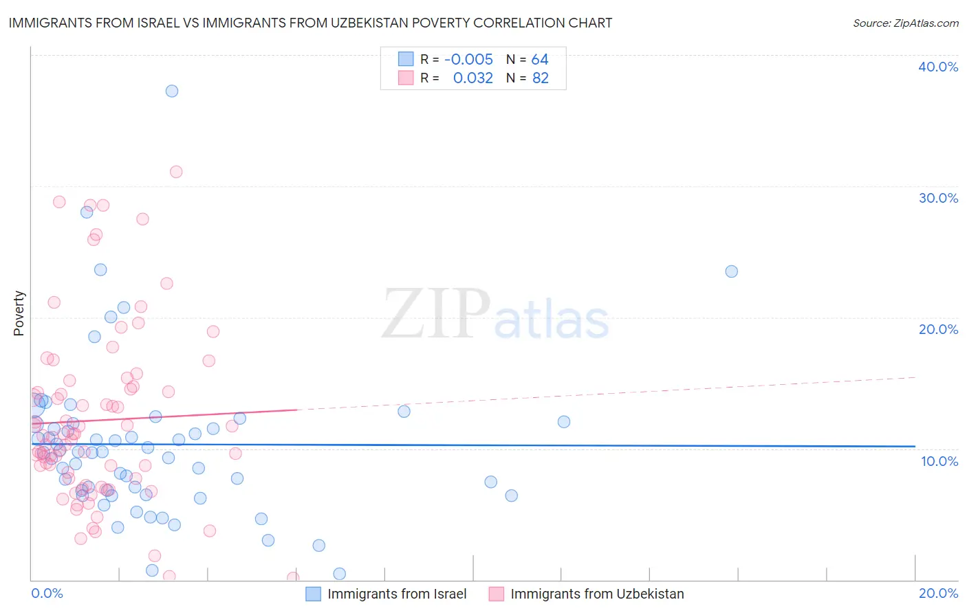 Immigrants from Israel vs Immigrants from Uzbekistan Poverty