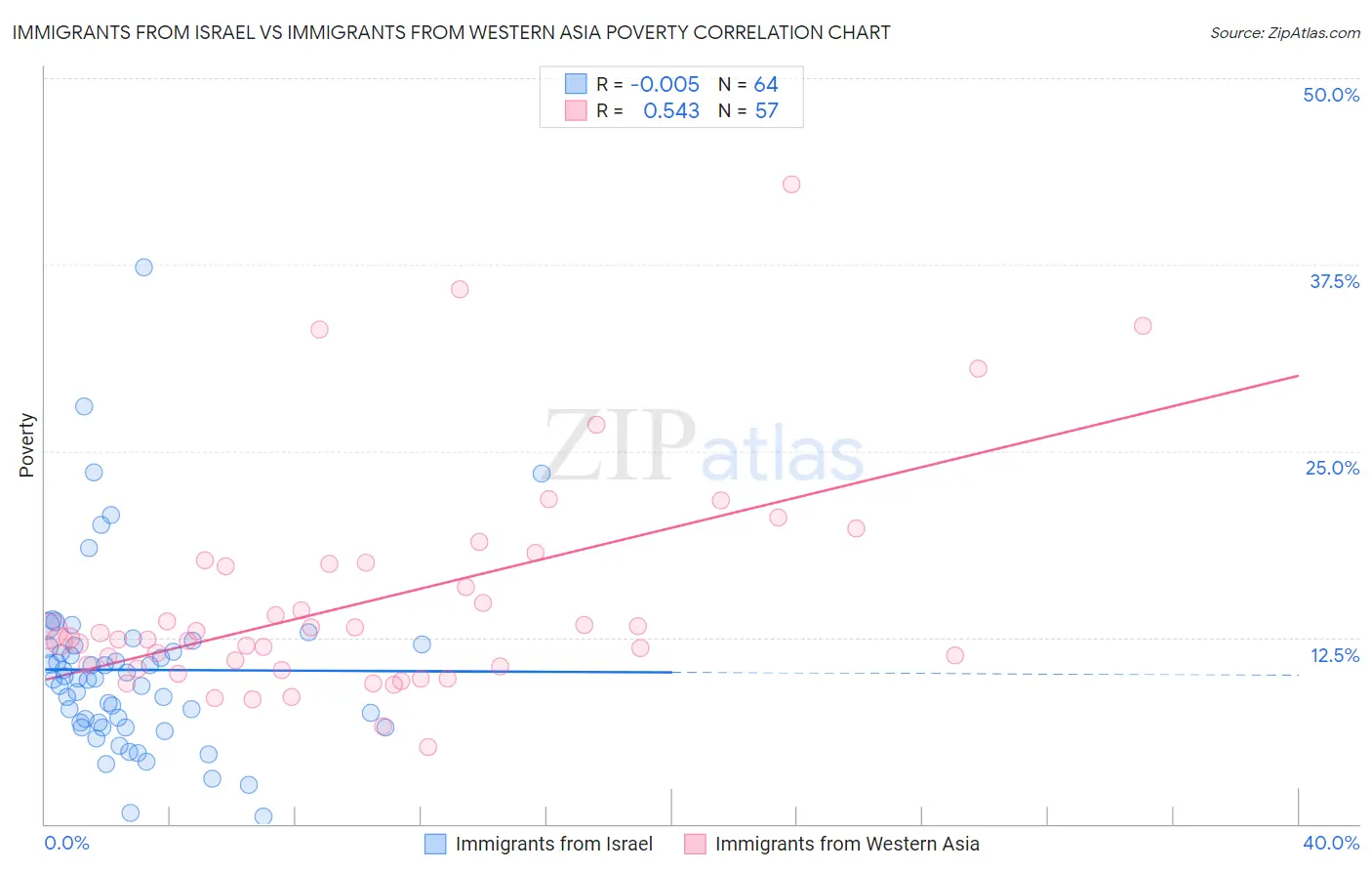 Immigrants from Israel vs Immigrants from Western Asia Poverty