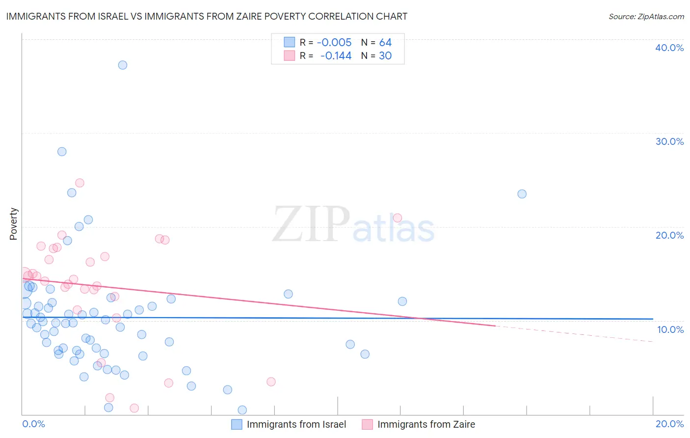 Immigrants from Israel vs Immigrants from Zaire Poverty
