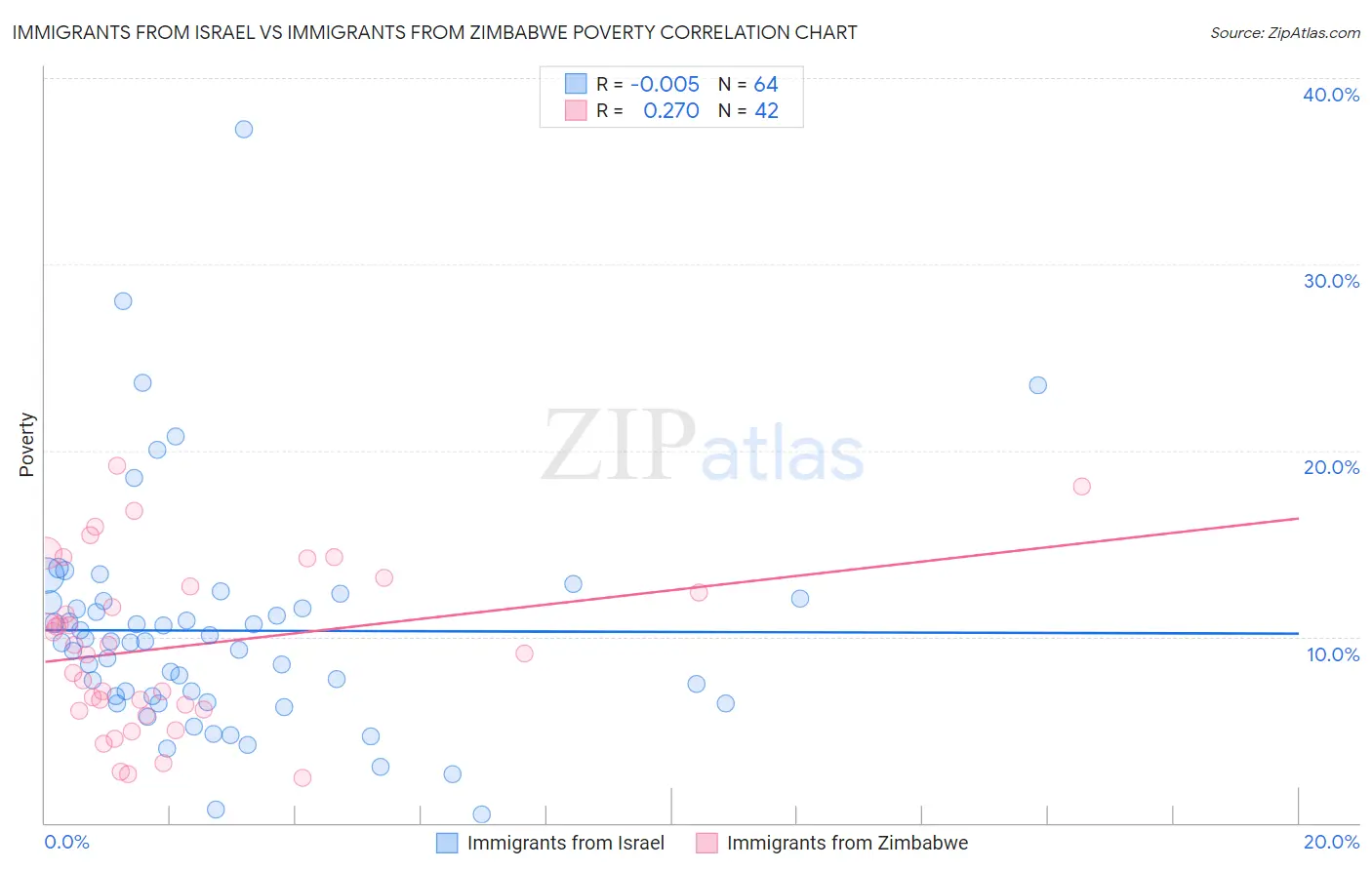 Immigrants from Israel vs Immigrants from Zimbabwe Poverty