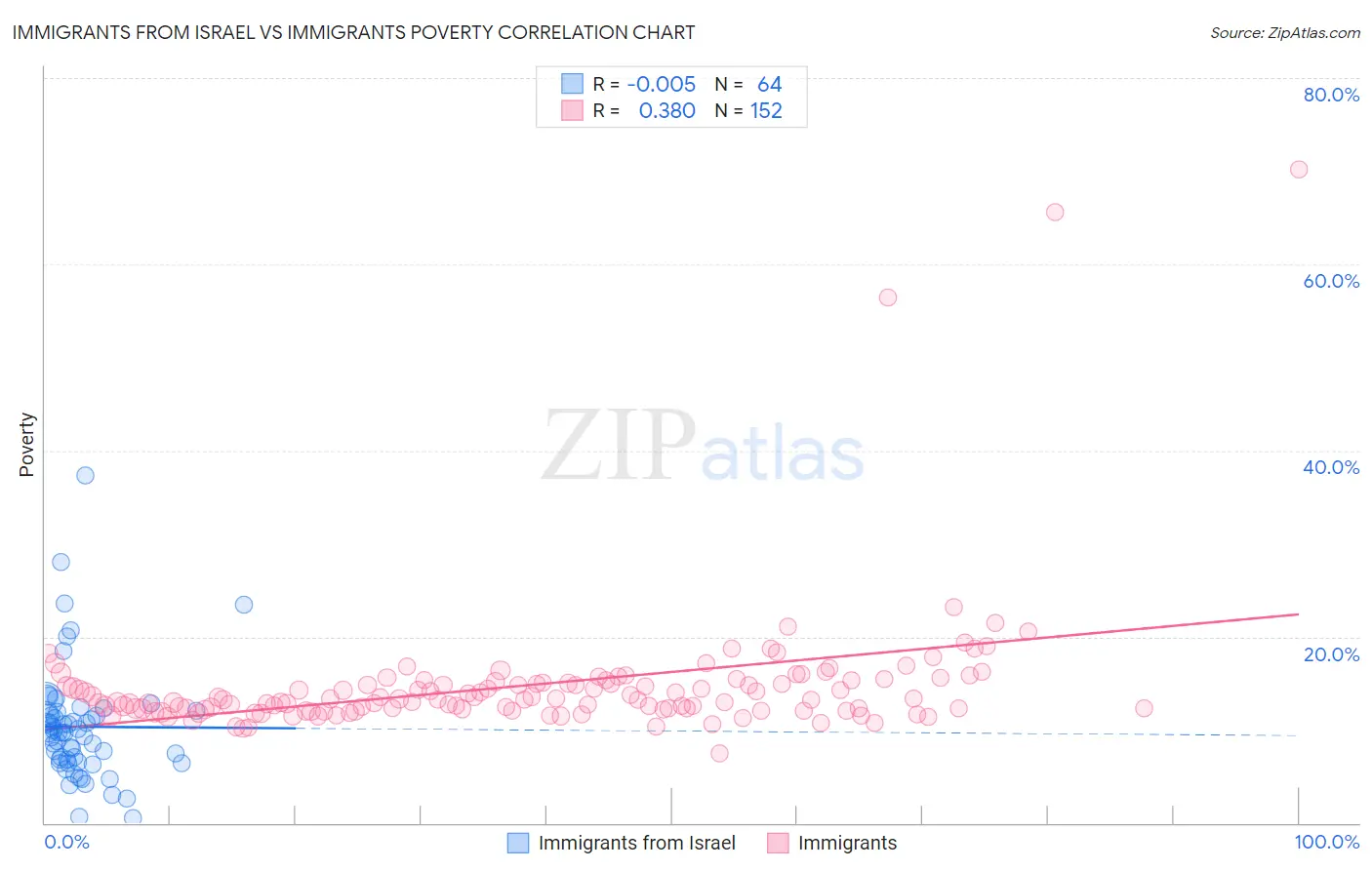 Immigrants from Israel vs Immigrants Poverty