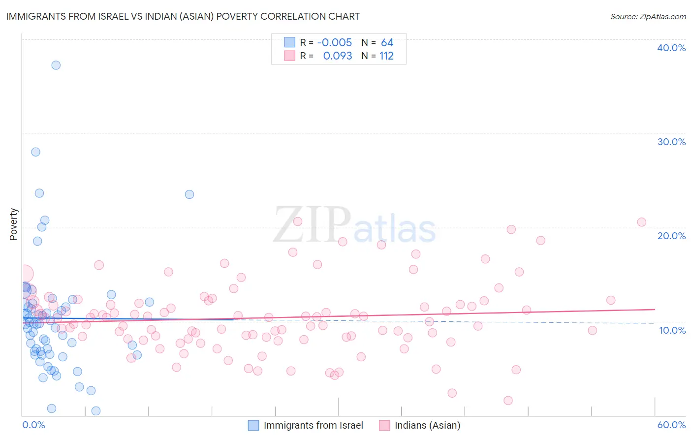 Immigrants from Israel vs Indian (Asian) Poverty