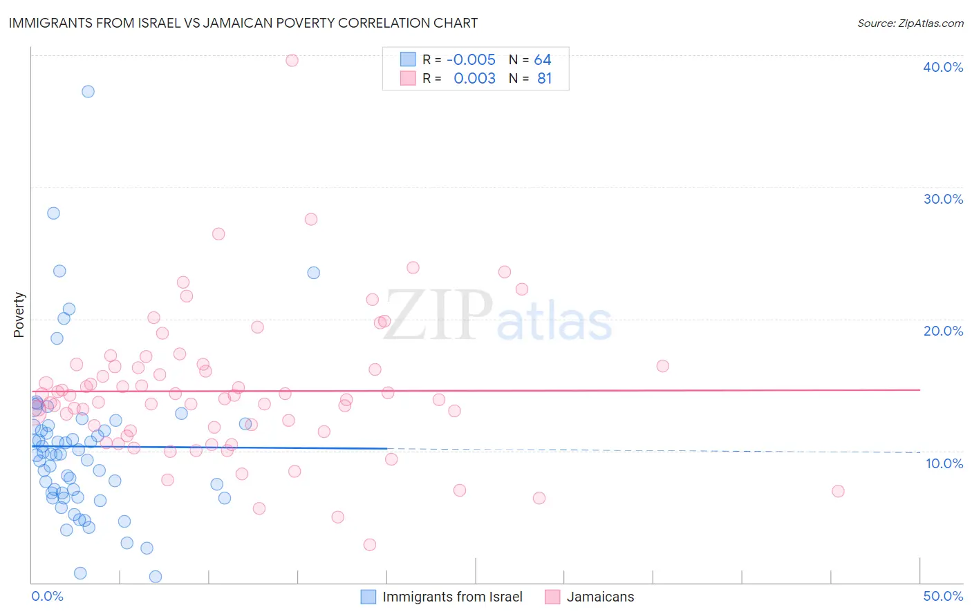 Immigrants from Israel vs Jamaican Poverty