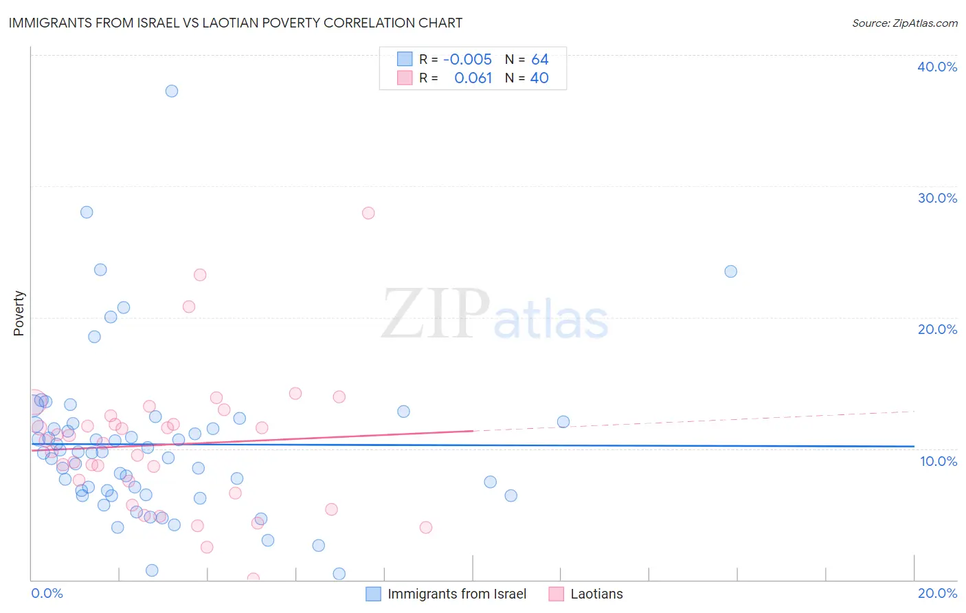 Immigrants from Israel vs Laotian Poverty