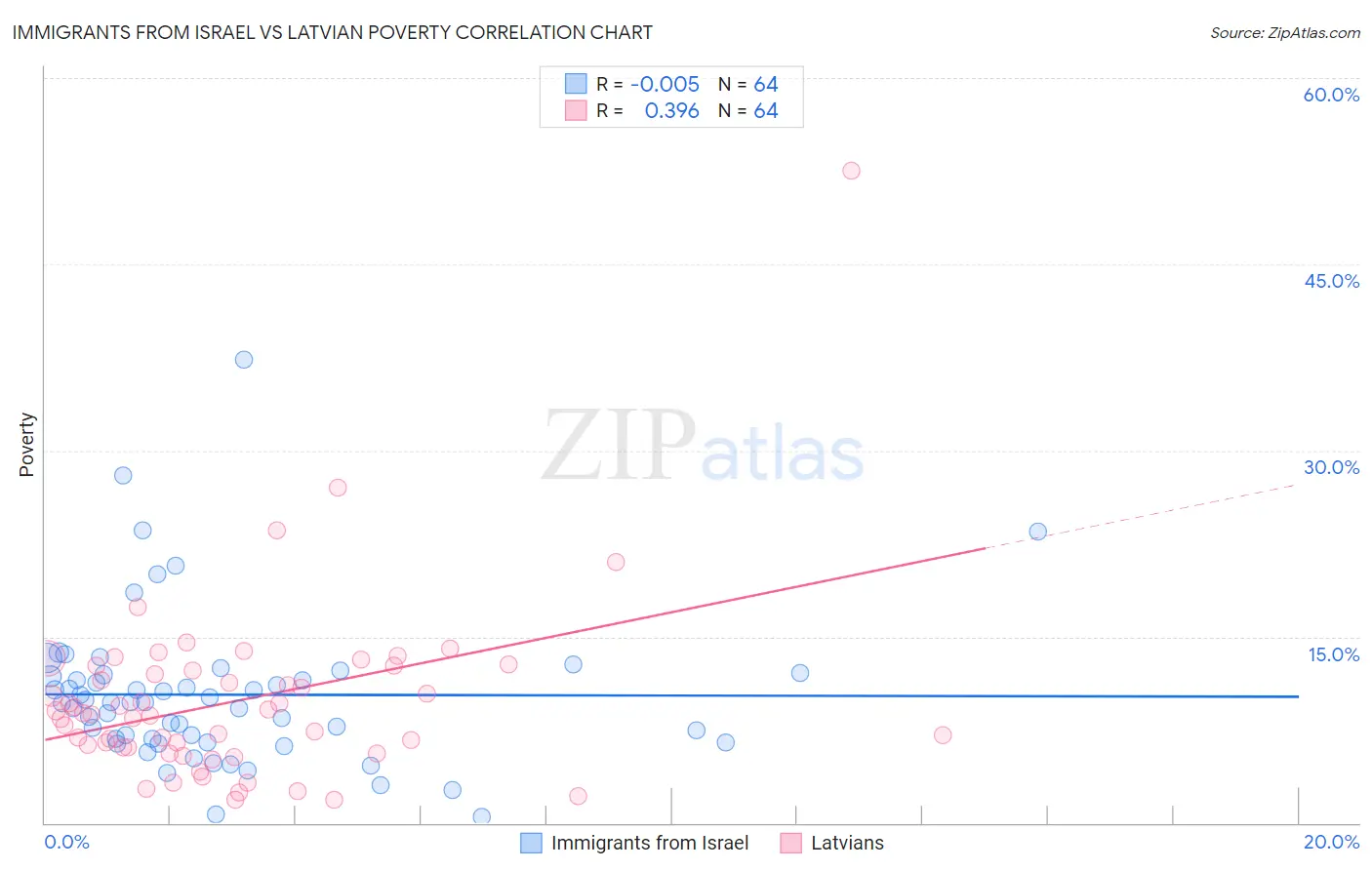 Immigrants from Israel vs Latvian Poverty