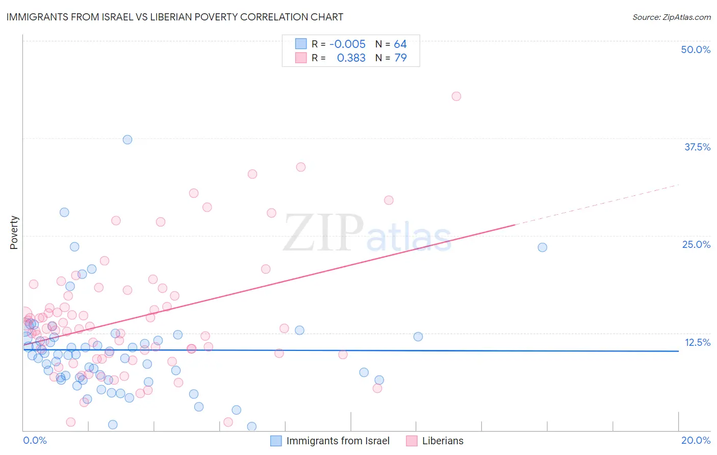 Immigrants from Israel vs Liberian Poverty