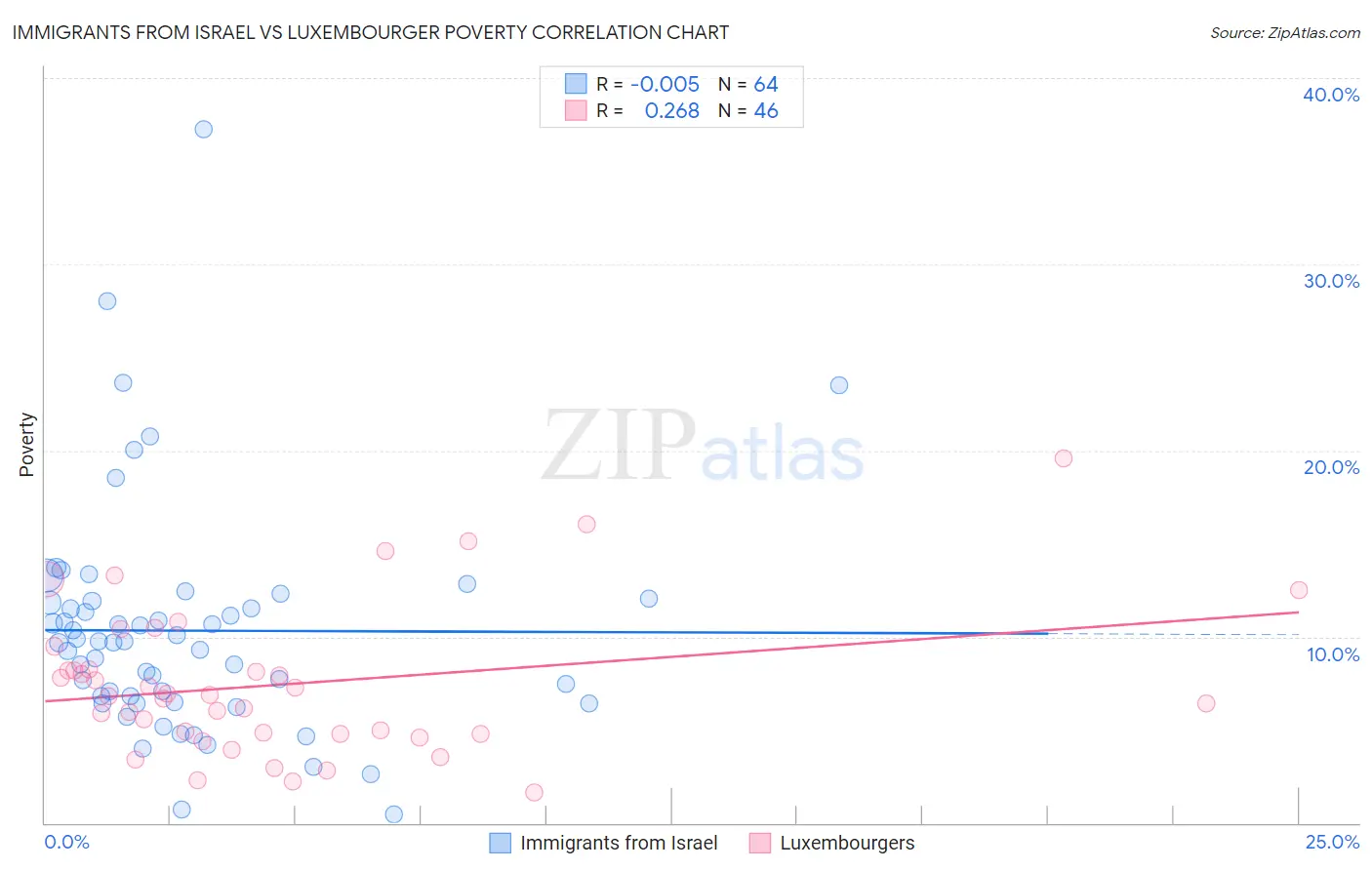 Immigrants from Israel vs Luxembourger Poverty