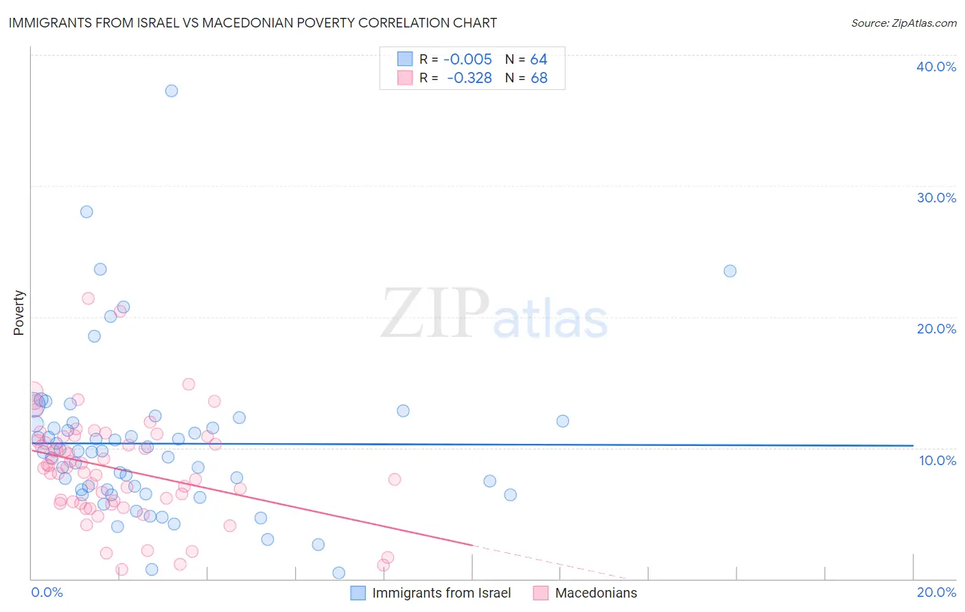 Immigrants from Israel vs Macedonian Poverty